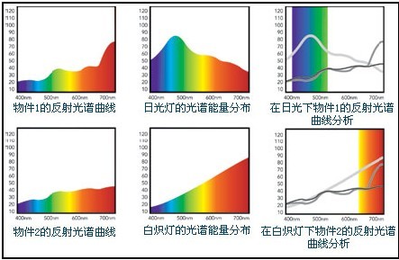 同色异谱的产生